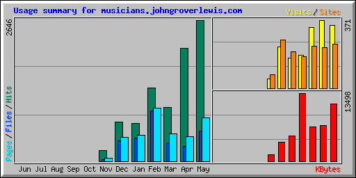 Usage summary for musicians.johngroverlewis.com